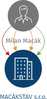 Vizualizace vztahů osob a společností - MACÁKSTAV s.r.o.