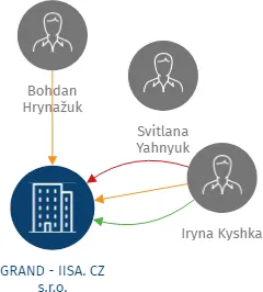 GRAND - IISA. CZ s.r.o., IČO: 28946383: vizualizace vztahů osob a společností