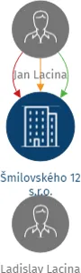 Šmilovského 12 s.r.o., IČO: 28947126: vizualizace vztahů osob a společností