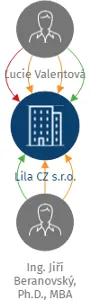 Lila CZ s.r.o., IČO: 28950801: vizualizace vztahů osob a společností