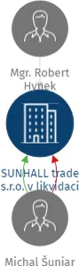 SUNHALL trade s.r.o. v likvidaci, IČO: 28953355: vizualizace vztahů osob a společností