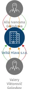 Velká Hlava s.r.o., IČO: 28955439: vizualizace vztahů osob a společností