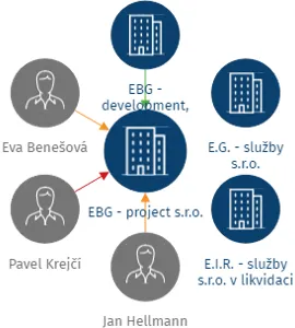 EBG - project s.r.o., IČO: 28955528: vizualizace vztahů osob a společností