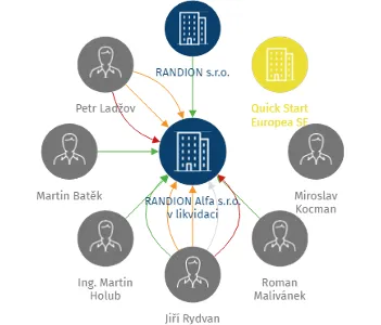 RANDION Alfa s.r.o. v likvidaci, IČO: 28955838: vizualizace vztahů osob a společností