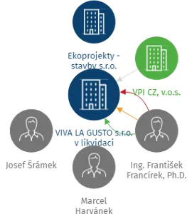 VIVA LA GUSTO s.r.o. v likvidaci, IČO: 28955935: vizualizace vztahů osob a společností