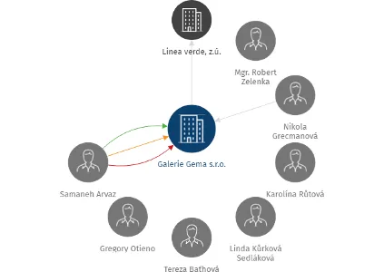Galerie Gema s.r.o., IČO: 28958331: vizualizace vztahů osob a společností
