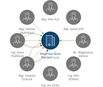 Mateřská škola Ratolest s.r.o., IČO: 28958756: vizualizace vztahů osob a společností