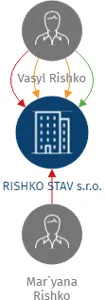 RISHKO STAV s.r.o., IČO: 28960017: vizualizace vztahů osob a společností