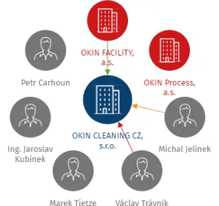 OKIN CLEANING CZ, s.r.o., IČO: 28961471: vizualizace vztahů osob a společností