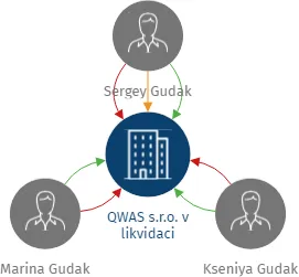 QWAS s.r.o. v likvidaci, IČO: 28962346: vizualizace vztahů osob a společností