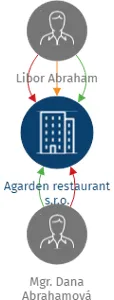 Agarden restaurant s.r.o., IČO: 28962524: vizualizace vztahů osob a společností