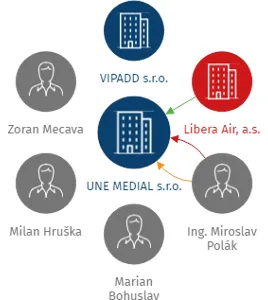 UNE MEDIAL s.r.o., IČO: 28962613: vizualizace vztahů osob a společností