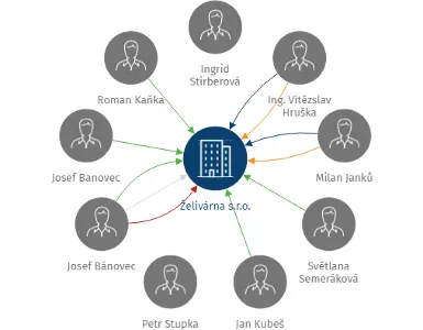 Želivárna s.r.o., IČO: 28963296: vizualizace vztahů osob a společností