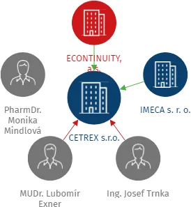 CETREX s.r.o., IČO: 28966121: vizualizace vztahů osob a společností