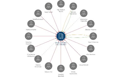 ARTAN COMPANY s.r.o. v likvidaci, IČO: 28966406: vizualizace vztahů osob a společností
