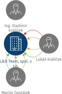 L&D Team, spol. s r.o., IČO: 28966422: vizualizace vztahů osob a společností