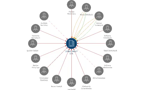 DIREKS GROUP s.r.o., IČO: 28966449: vizualizace vztahů osob a společností
