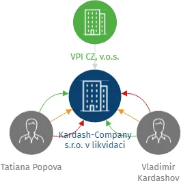 Kardash-Company s.r.o. v likvidaci, IČO: 28967321: vizualizace vztahů osob a společností