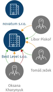 Best Level s.r.o., IČO: 28968158: vizualizace vztahů osob a společností