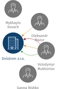 Dnistrom s.r.o., IČO: 28970446: vizualizace vztahů osob a společností