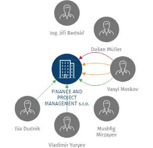 FINANCE AND PROJECT MANAGEMENT s.r.o., IČO: 28970543: vizualizace vztahů osob a společností
