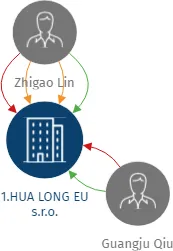 1.HUA LONG EU s.r.o., IČO: 28973046: vizualizace vztahů osob a společností
