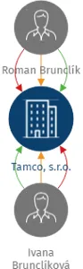 Tamco, s.r.o., IČO: 28974280: vizualizace vztahů osob a společností