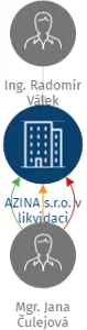 AZINA s.r.o. v likvidaci, IČO: 28974395: vizualizace vztahů osob a společností