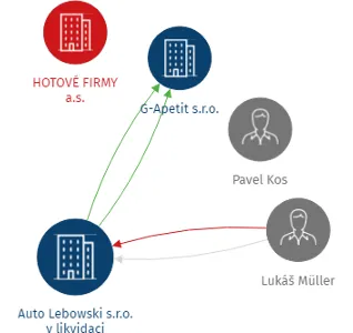 Auto Lebowski s.r.o. v likvidaci, IČO: 28977211: vizualizace vztahů osob a společností
