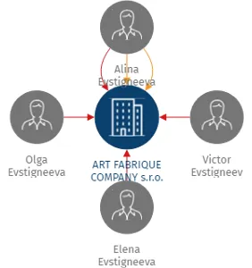 ART FABRIQUE COMPANY s.r.o., IČO: 28980280: vizualizace vztahů osob a společností