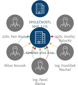Kanatex plus s.r.o., IČO: 28982673: vizualizace vztahů osob a společností