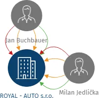 ROYAL - AUTO s.r.o., IČO: 28984129: vizualizace vztahů osob a společností