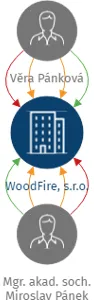 WoodFire, s.r.o., IČO: 28988078: vizualizace vztahů osob a společností