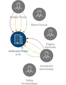 Haferrest-Praha s.r.o., IČO: 28989538: vizualizace vztahů osob a společností