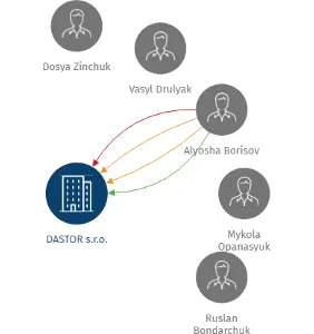 DASTOR s.r.o., IČO: 28990145: vizualizace vztahů osob a společností