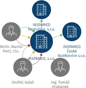INSPAMED, s.r.o., IČO: 28991079: vizualizace vztahů osob a společností