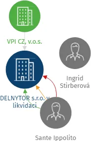 DELNYTOR s.r.o. v likvidaci, IČO: 28991974: vizualizace vztahů osob a společností