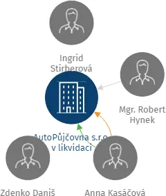 AutoPůjčovna s.r.o. v likvidaci, IČO: 28991991: vizualizace vztahů osob a společností