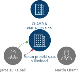 Melan projekt s.r.o. v likvidaci, IČO: 28992181: vizualizace vztahů osob a společností