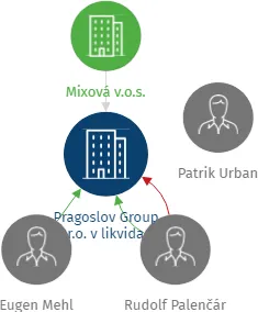 Pragoslov Group s.r.o. v likvidaci, IČO: 28993411: vizualizace vztahů osob a společností