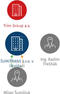 ŠUMITRANS s.r.o. v likvidaci, IČO: 28993519: vizualizace vztahů osob a společností
