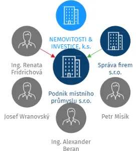 Podnik místního průmyslu s.r.o., IČO: 28993748: vizualizace vztahů osob a společností