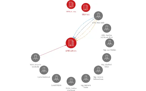 AMEOLAN a.s., IČO: 28903617: vizualizace vztahů osob a společností