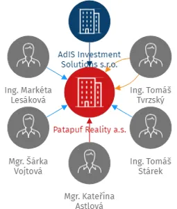 Vizualizace vztahů osob a společností - Linor a.s.
