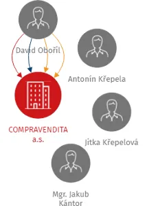 COMPRAVENDITA a.s., IČO: 28922875: vizualizace vztahů osob a společností