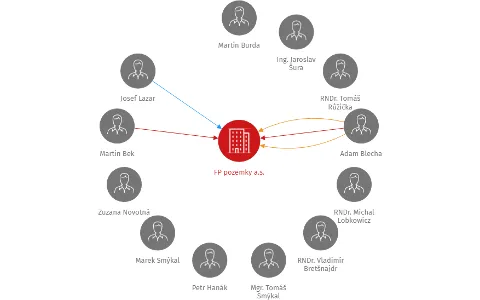 Vizualizace vztahů osob a společností - FP pozemky a.s.