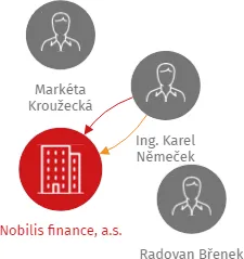 Nobilis finance, a.s., IČO: 28937694: vizualizace vztahů osob a společností