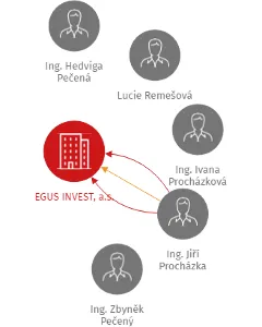EGUS INVEST, a.s., IČO: 28949161: vizualizace vztahů osob a společností