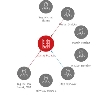 Vizualizace vztahů osob a společností - Kostky Pb, a.s.