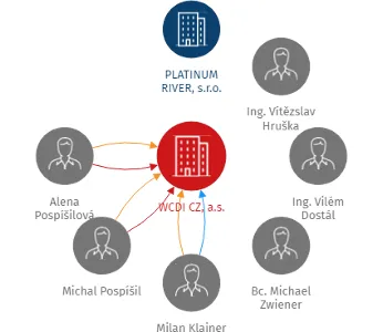 WCDI CZ, a.s., IČO: 28981812: vizualizace vztahů osob a společností